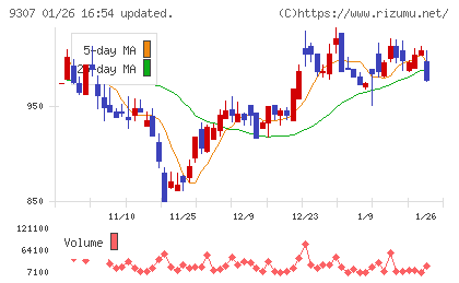 杉村倉庫チャート