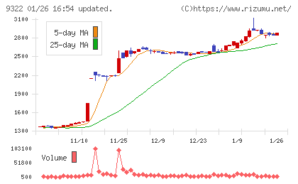 川西倉庫チャート