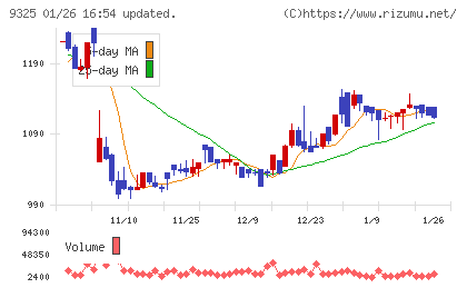 ファイズホールディングスチャート