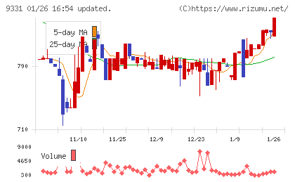 キャスターチャート
