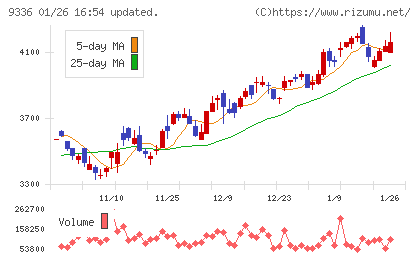 大栄環境チャート