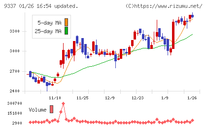 トリドリチャート