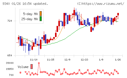 アソインターナショナルチャート