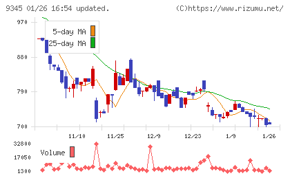 ビズメイツチャート