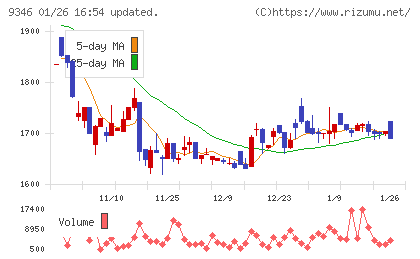 ココルポートチャート