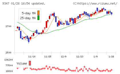 日本管財ホールディングスチャート