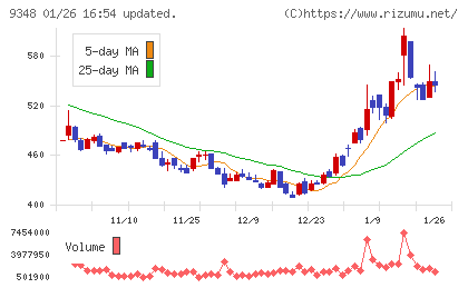 ｉｓｐａｃｅチャート