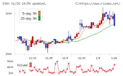 鈴与シンワートチャート