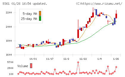 伏木海陸運送チャート
