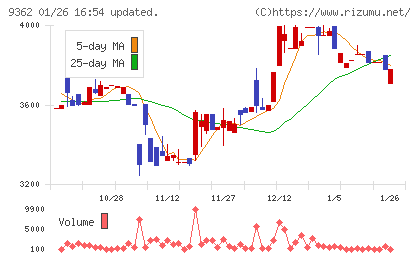 兵機海運チャート