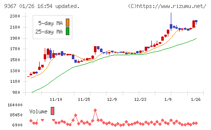 大東港運チャート