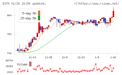 ユーラシア旅行社チャート