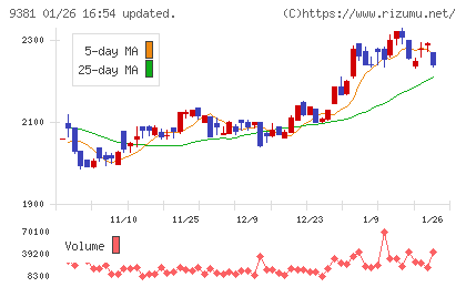 エーアイテイーチャート