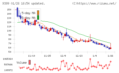 ビート・ホールディングス・リミテッドチャート