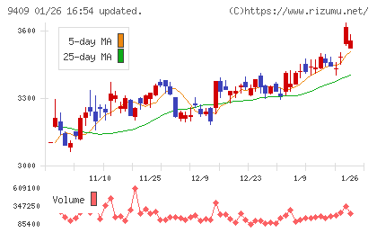 テレビ朝日ホールディングスチャート