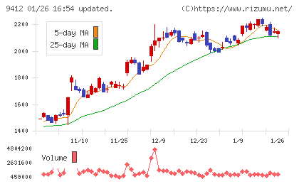 スカパーＪＳＡＴホールディングスチャート