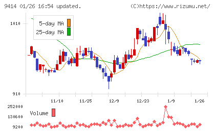 日本ＢＳ放送チャート