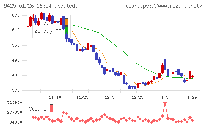 ＲｅＹｕｕ　Ｊａｐａｎチャート
