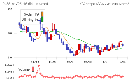 エムティーアイチャート