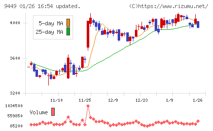 ＧＭＯインターネットグループチャート