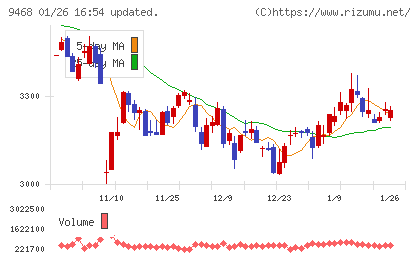 ＫＡＤＯＫＡＷＡチャート