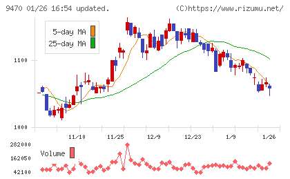学研ホールディングスチャート