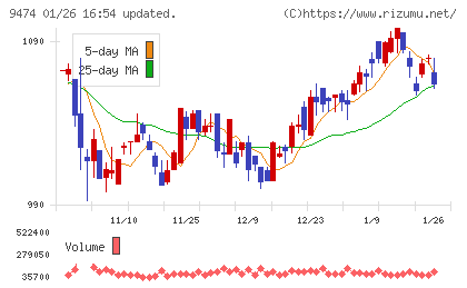 ゼンリンチャート