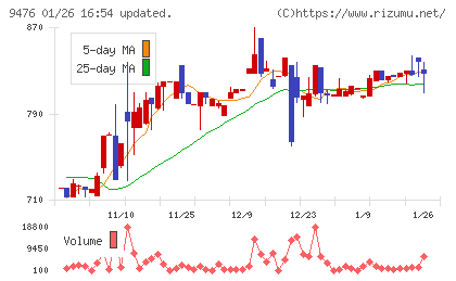 中央経済社ホールディングスチャート