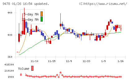 ＳＥホールディングス・アンド・インキュベーションズチャート