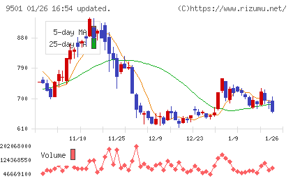 東京電力ホールディングスチャート