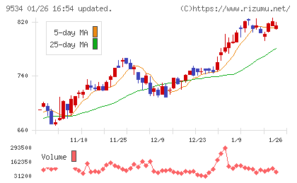 北海道ガスチャート