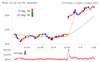 西部ガスホールディングスチャート