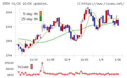 ＡＶｉＣチャート