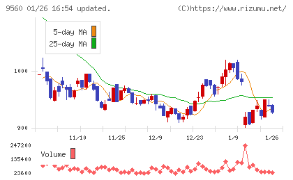 プログリットチャート