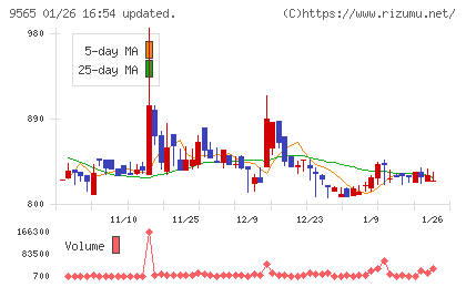 ＧＬＯＥチャート