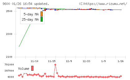 アイネットチャート