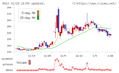 ウィルソン・ラーニング　ワールドワイドチャート