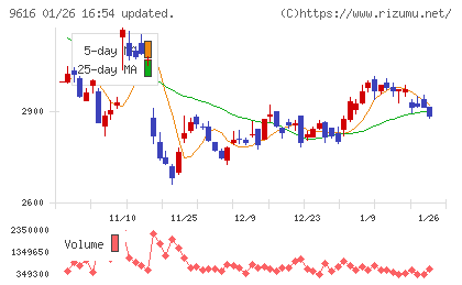 共立メンテナンスチャート