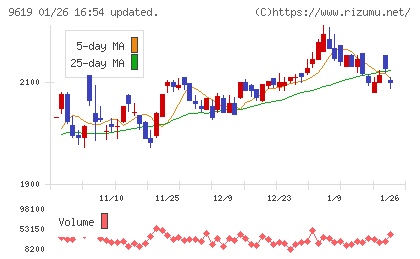 イチネンホールディングスチャート