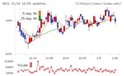 建設技術研究所チャート