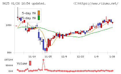 セレスポチャート