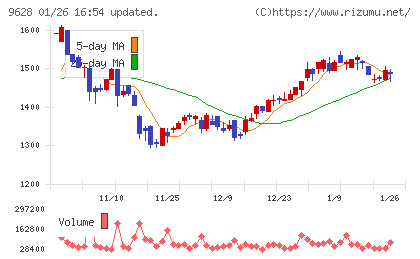 燦ホールディングスチャート