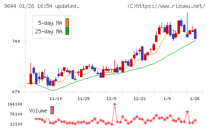 タナベコンサルティンググループチャート
