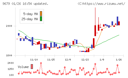ホウライチャート