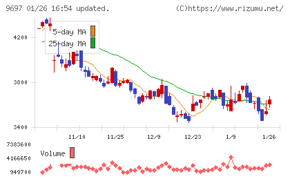 カプコンチャート