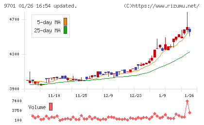 東京會舘チャート