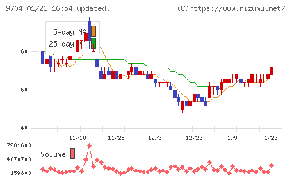 アゴーラホスピタリティーグループチャート