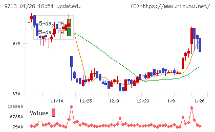 ロイヤルホテルチャート