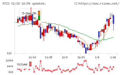 京都ホテルチャート