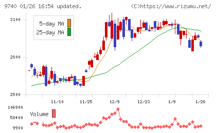 ＣＳＰチャート